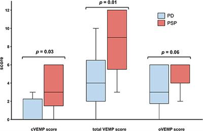 Distinct Vestibular Evoked Myogenic Potentials in Patients With Parkinson Disease and Progressive Supranuclear Palsy